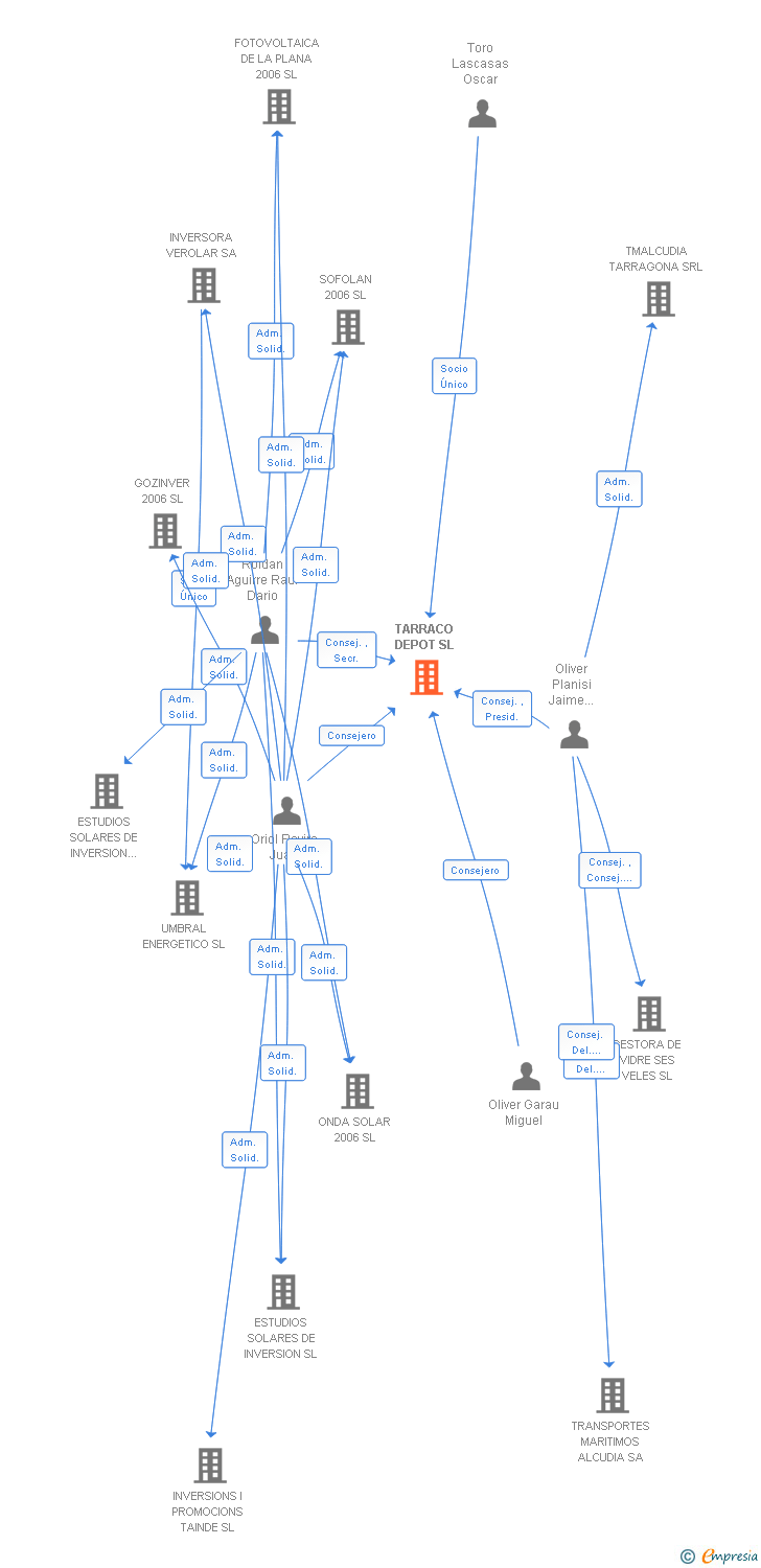 Vinculaciones societarias de TARRACO DEPOT SL