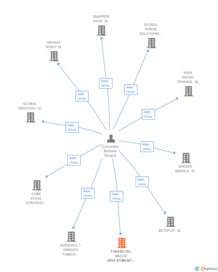 Vinculaciones societarias de FINANCIAL VALUE INVESTMENT SL