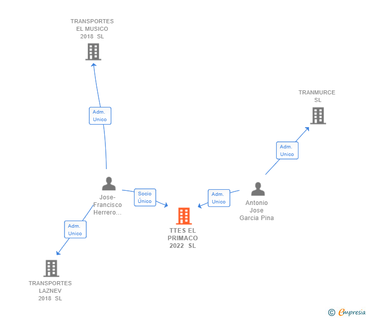 Vinculaciones societarias de TTES EL PRIMACO 2022 SL
