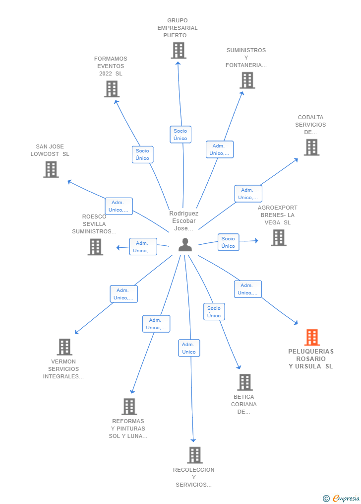 Vinculaciones societarias de PELUQUERIAS ROSARIO Y URSULA SL
