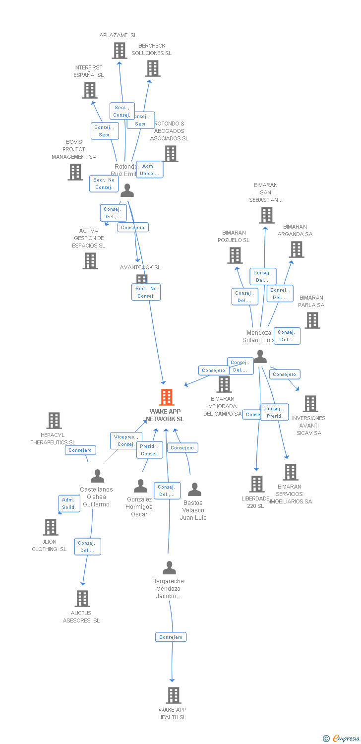 Vinculaciones societarias de WAKE APP NETWORK SL