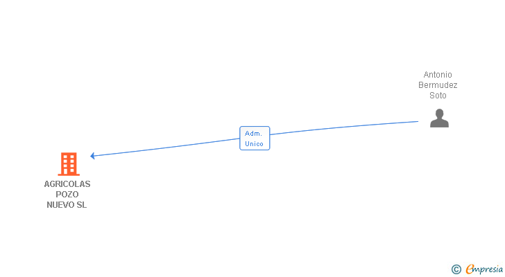 Vinculaciones societarias de AGRICOLAS POZO NUEVO SL