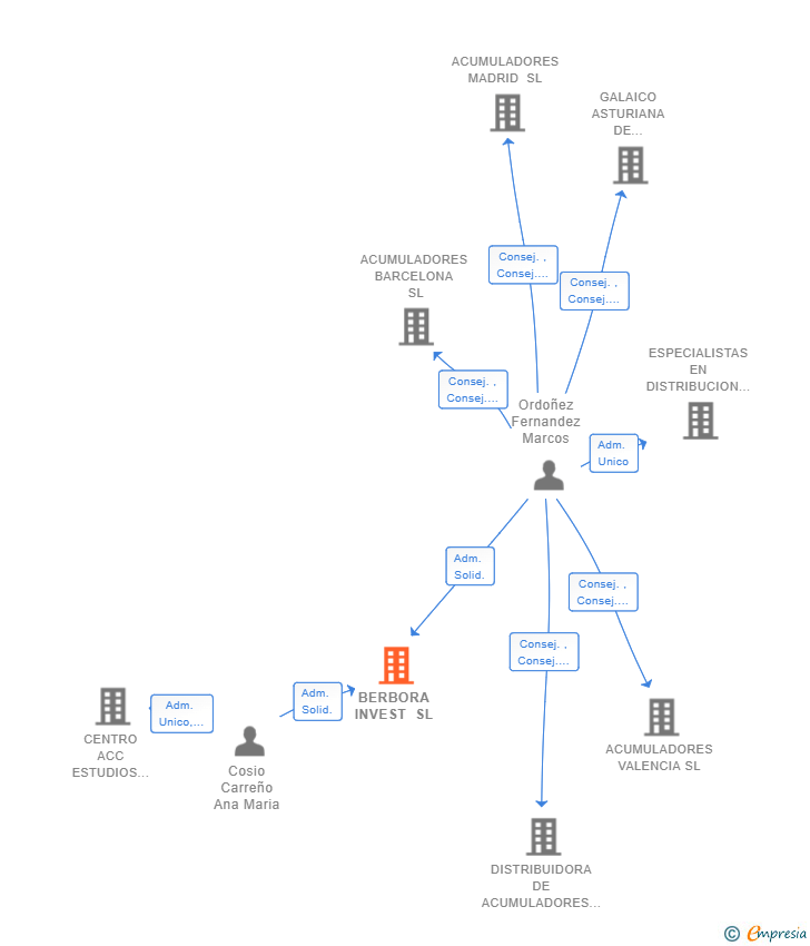 Vinculaciones societarias de BERBORA INVEST SL