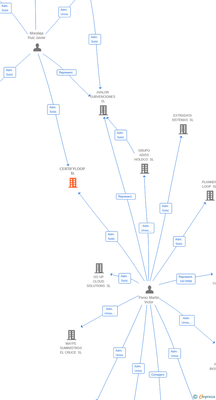 Vinculaciones societarias de CERTIFYLOOP SL