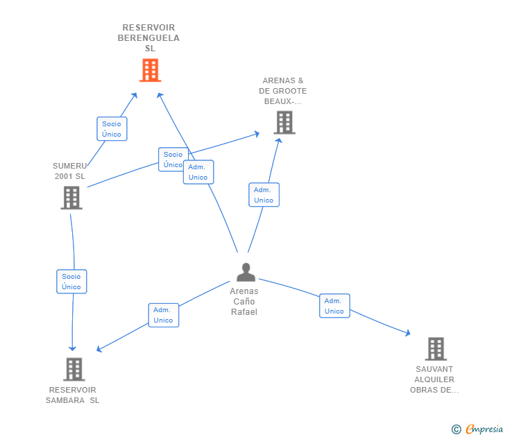 Vinculaciones societarias de RESERVOIR BERENGUELA SL