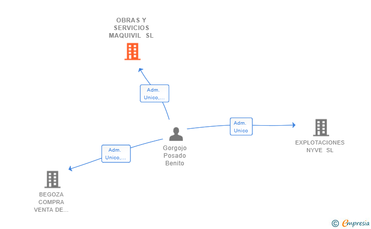 Vinculaciones societarias de OBRAS Y SERVICIOS MAQUIVIL SL