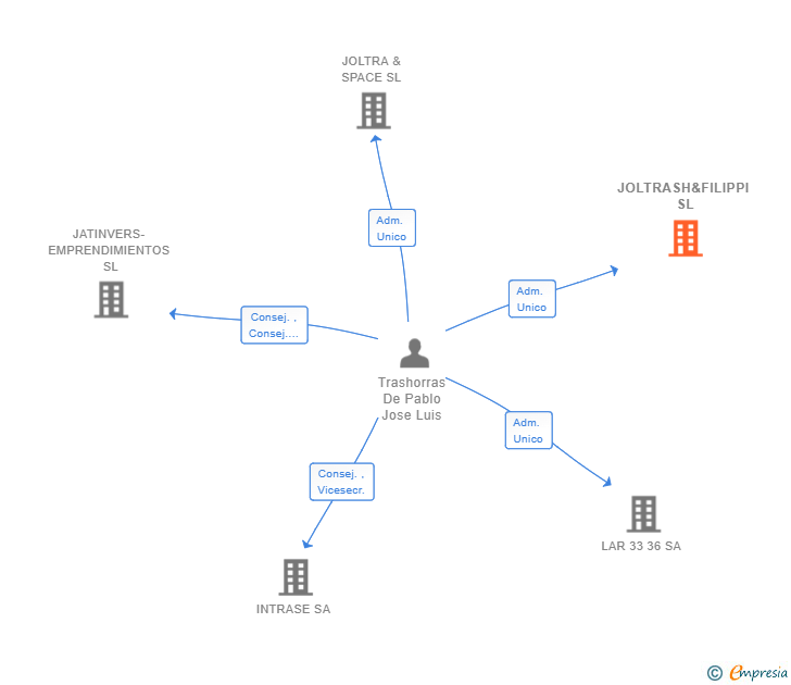 Vinculaciones societarias de JOLTRASH&FILIPPI SL