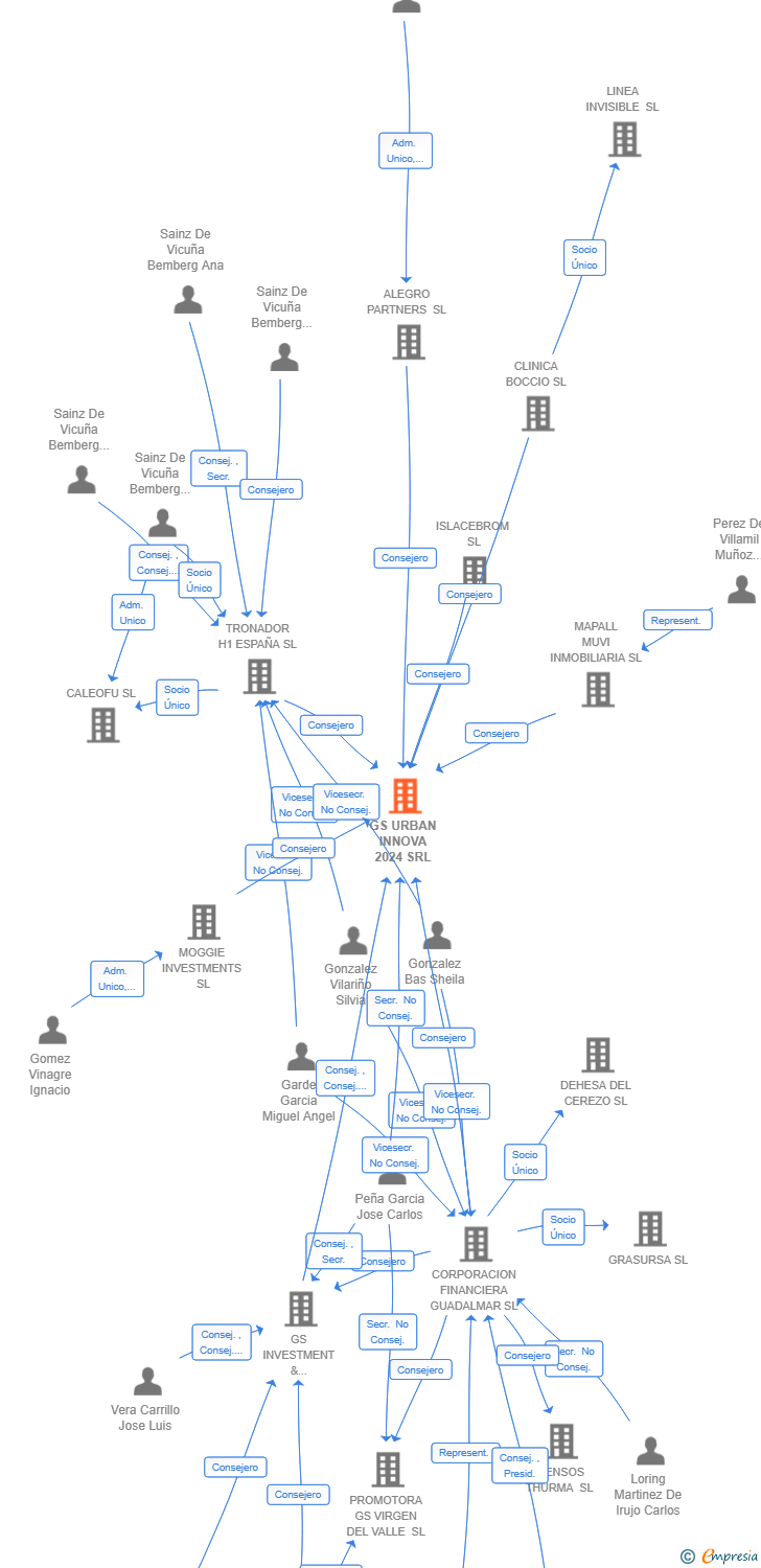 Vinculaciones societarias de GS URBAN INNOVA 2024 SRL