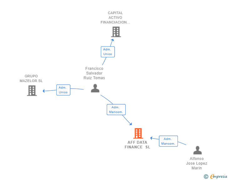 Vinculaciones societarias de AFF DATA FINANCE SL