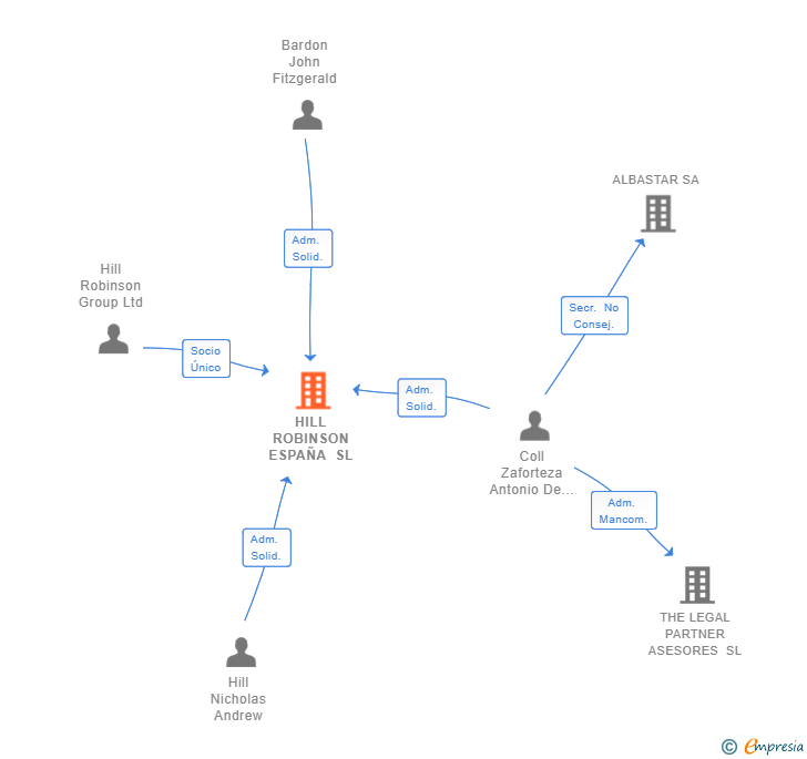 Vinculaciones societarias de HILL ROBINSON ESPAÑA SL