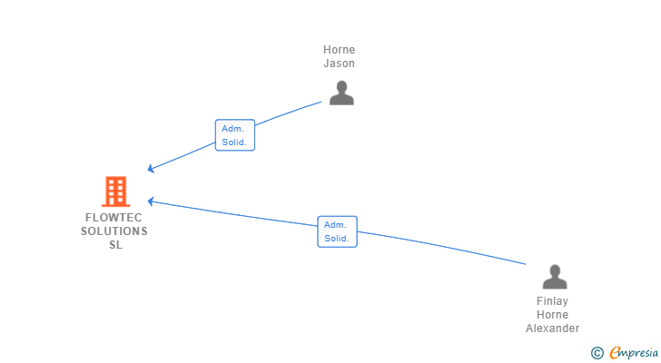 Vinculaciones societarias de FLOWTEC SOLUTIONS SL
