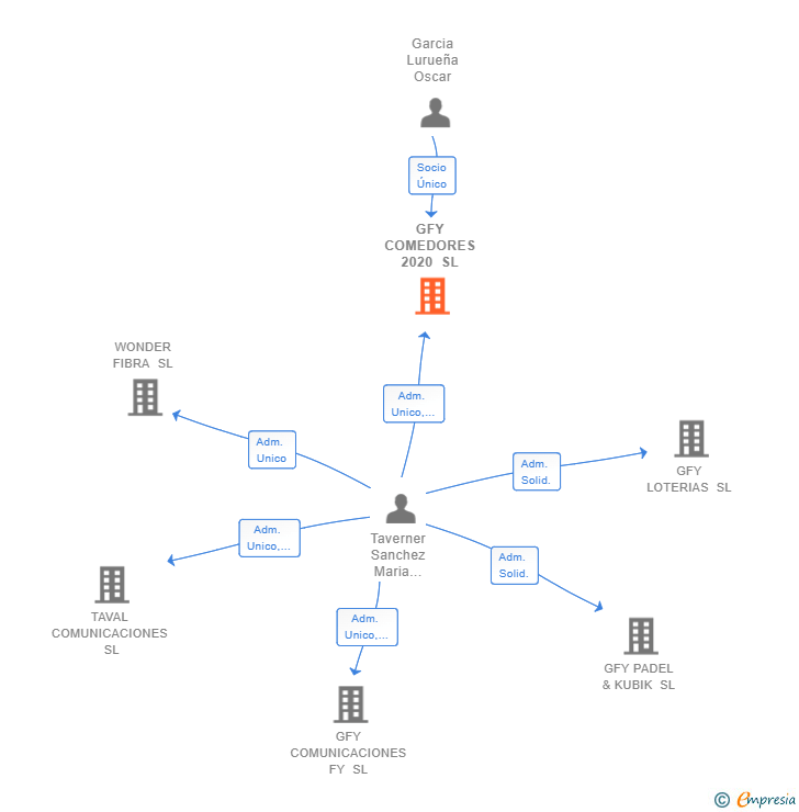 Vinculaciones societarias de GFY COMEDORES 2020 SL