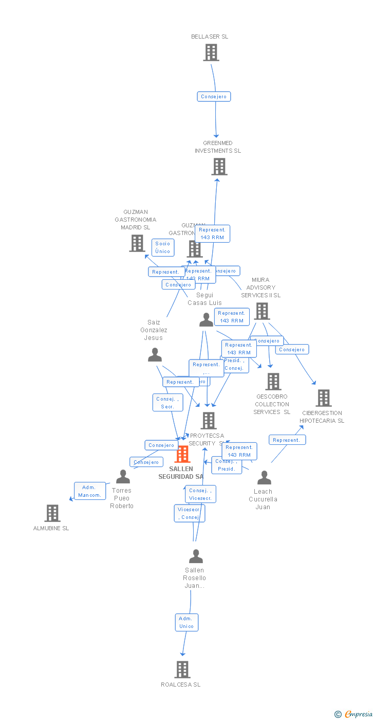 Vinculaciones societarias de SALLEN SEGURIDAD SA