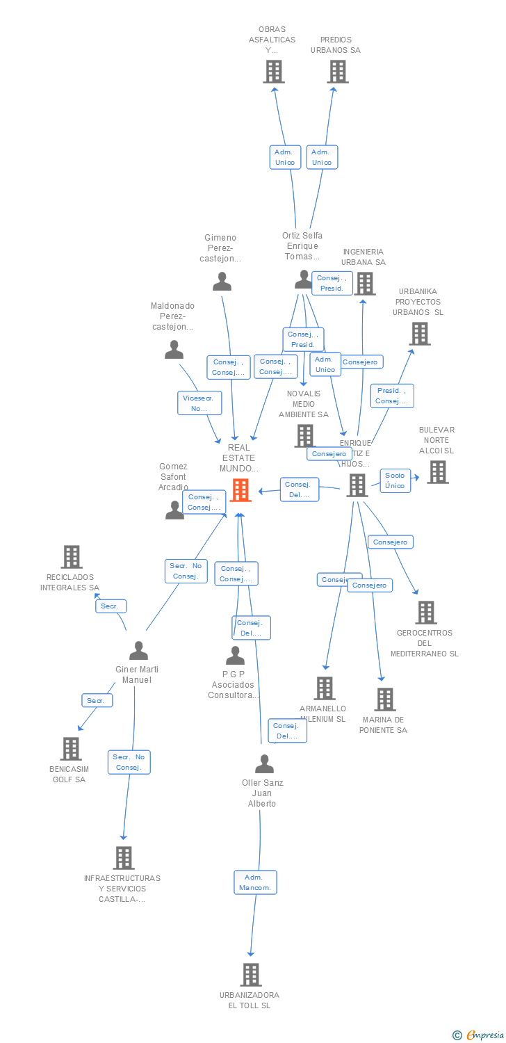 Vinculaciones societarias de REAL ESTATE MUNDO ILUSION SA