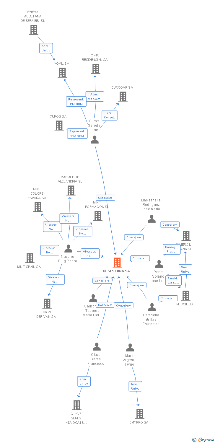 Vinculaciones societarias de RESESTANK SA