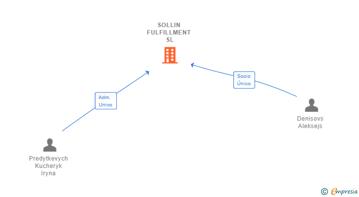 Vinculaciones societarias de SOLLIN FULFILLMENT SL