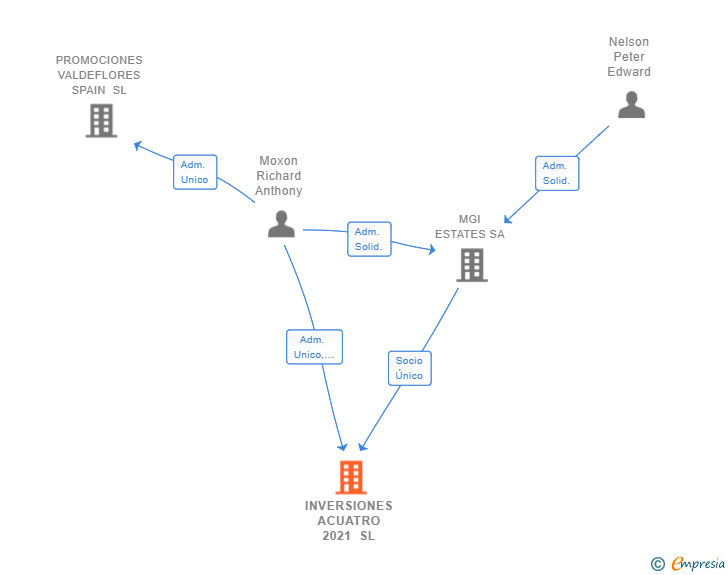 Vinculaciones societarias de INVERSIONES ACUATRO 2021 SL