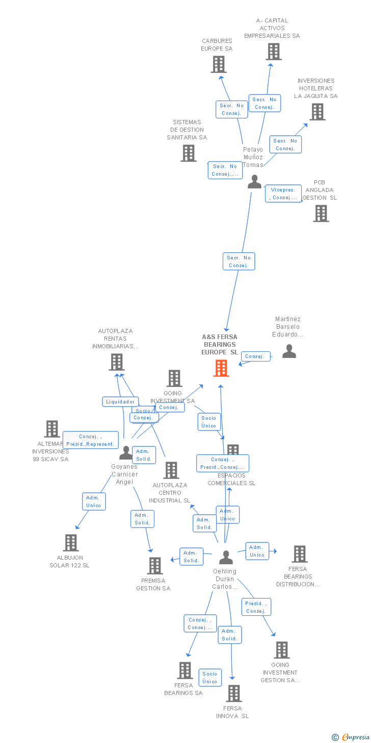 Vinculaciones societarias de A&S FERSA BEARINGS EUROPE SL