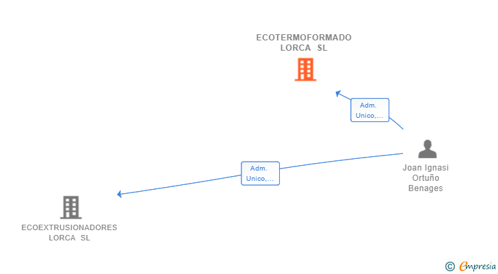 Vinculaciones societarias de ECOTERMOFORMADO LORCA SL