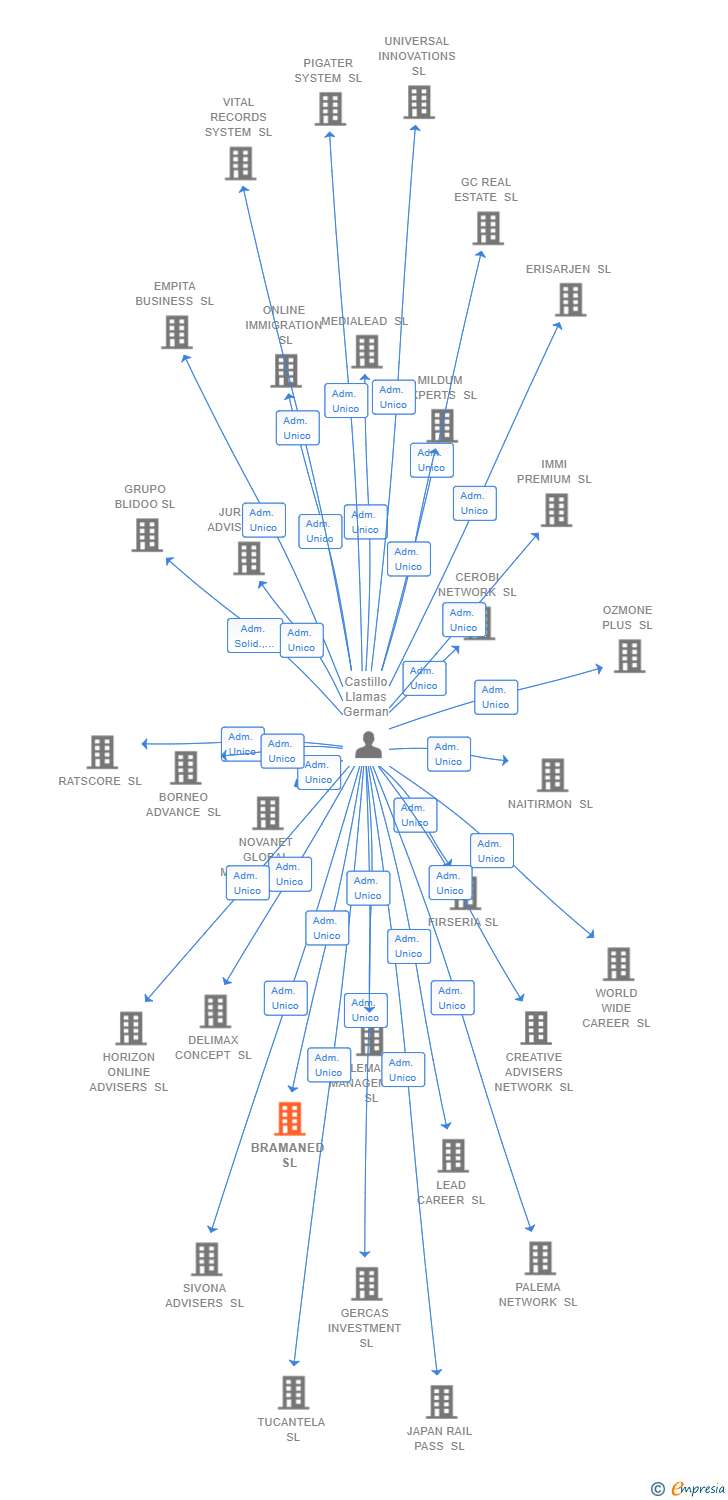 Vinculaciones societarias de BRAMANED SL