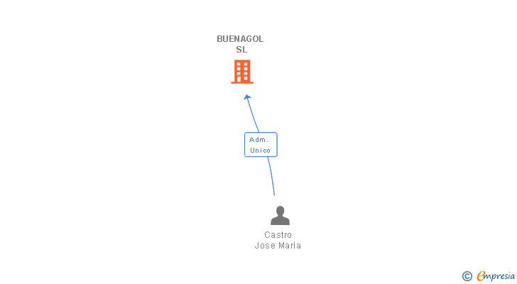 Vinculaciones societarias de BUENAGOL SL
