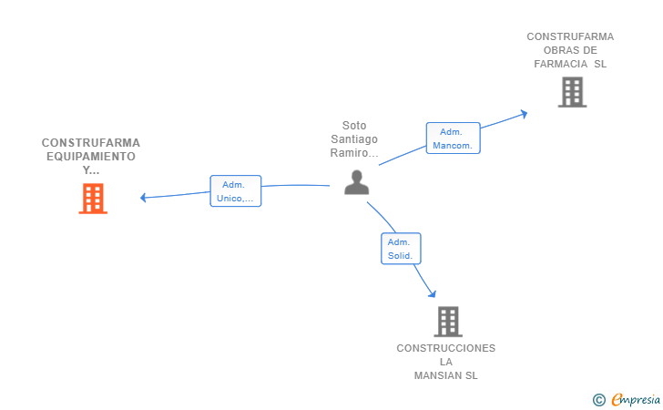 Vinculaciones societarias de CONSTRUFARMA EQUIPAMIENTO Y SERVICIOS SL