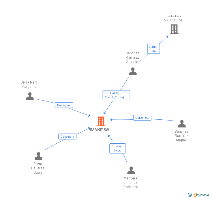 Vinculaciones societarias de BARIKIT SAL