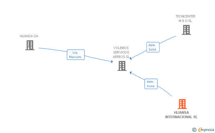Vinculaciones societarias de HIJANSA INTERNACIONAL SL