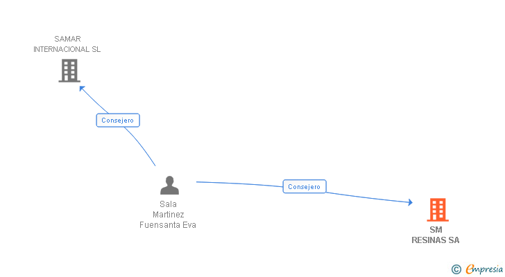 Vinculaciones societarias de SM RESINAS SA