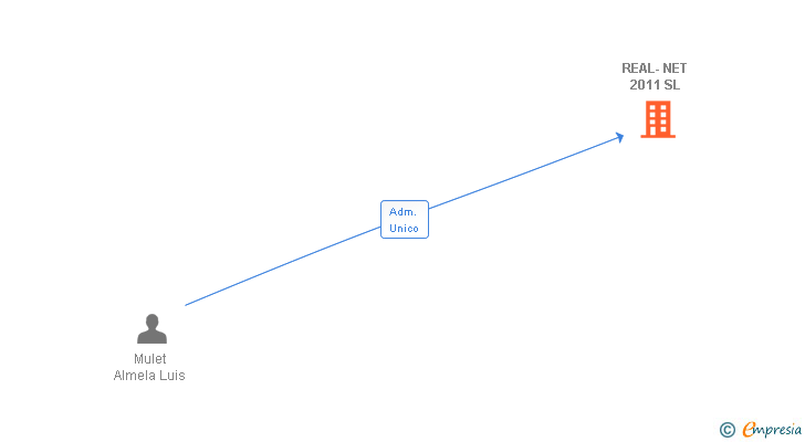Vinculaciones societarias de REAL-NET 2011 SL