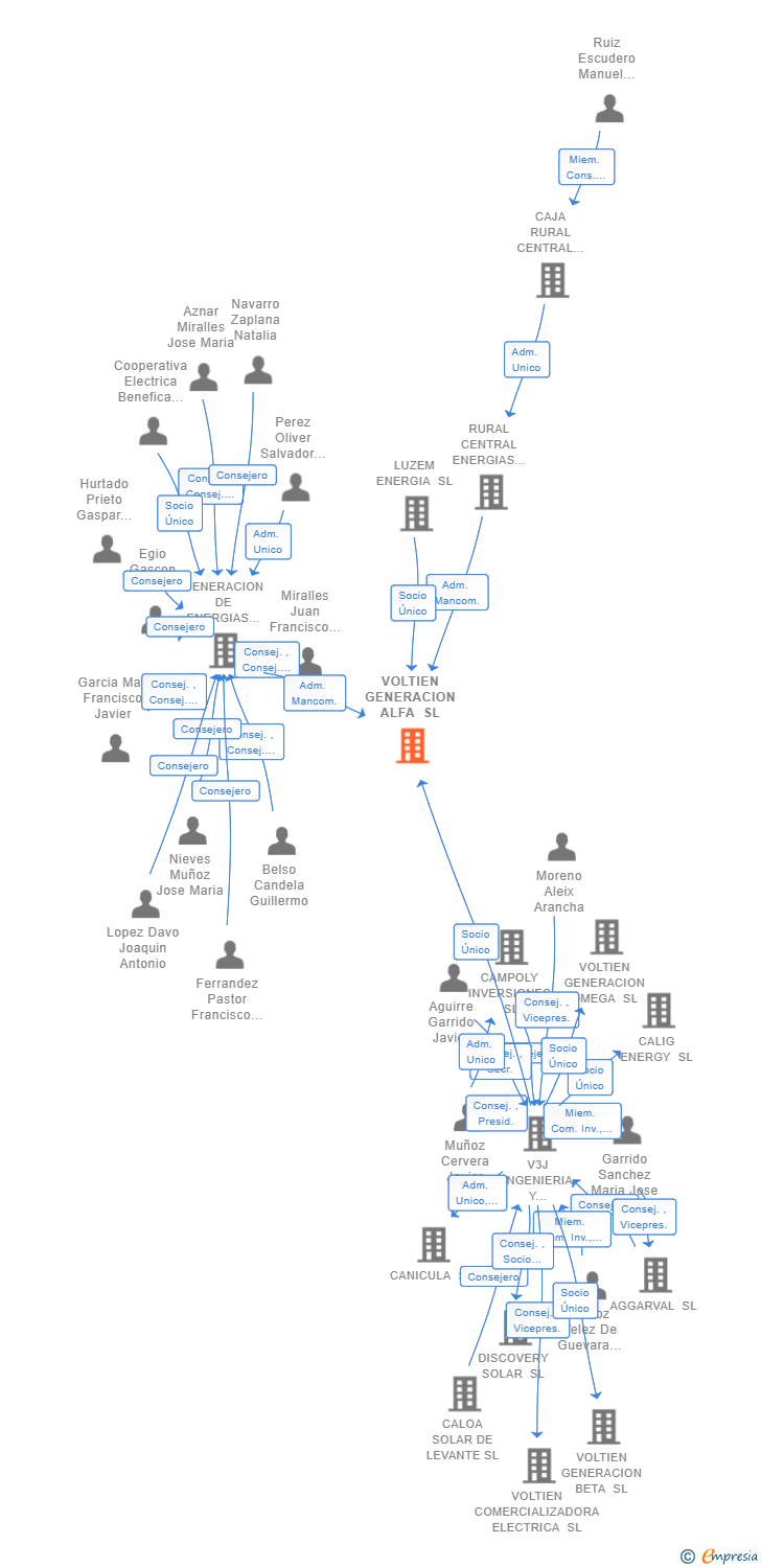 Vinculaciones societarias de VOLTIEN GENERACION ALFA SL