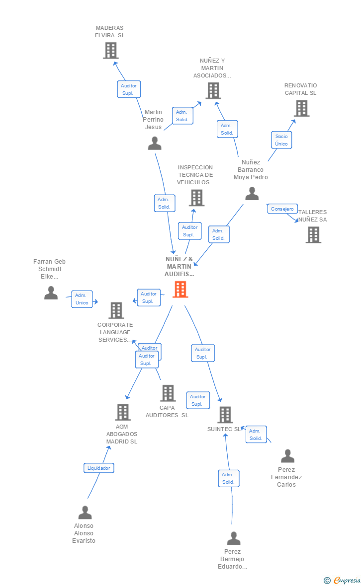 Vinculaciones societarias de NUÑEZ & MARTIN AUDIFIS ASOCIADOS SAP