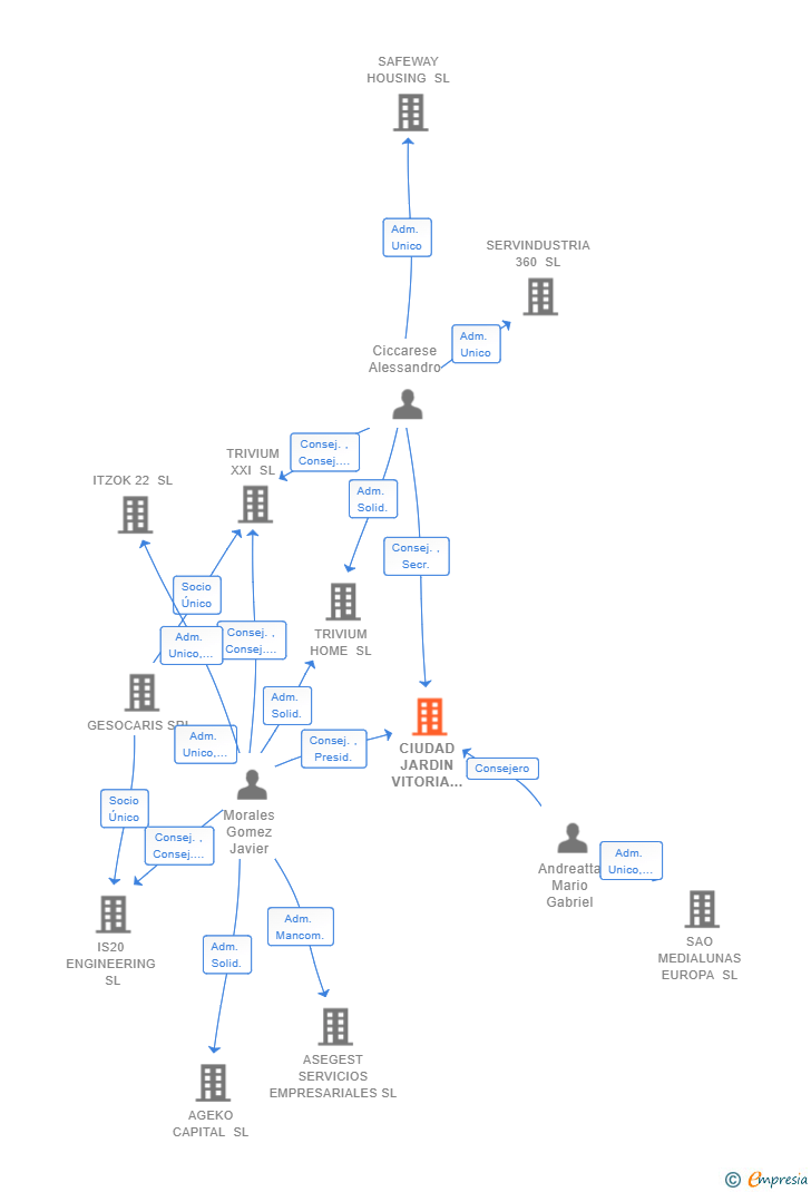 Vinculaciones societarias de CIUDAD JARDIN VITORIA 22 SL