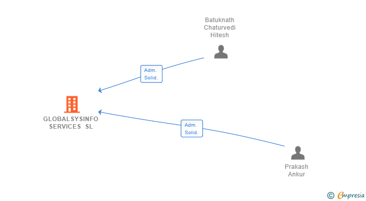 Vinculaciones societarias de GLOBALSYSINFO SERVICES SL
