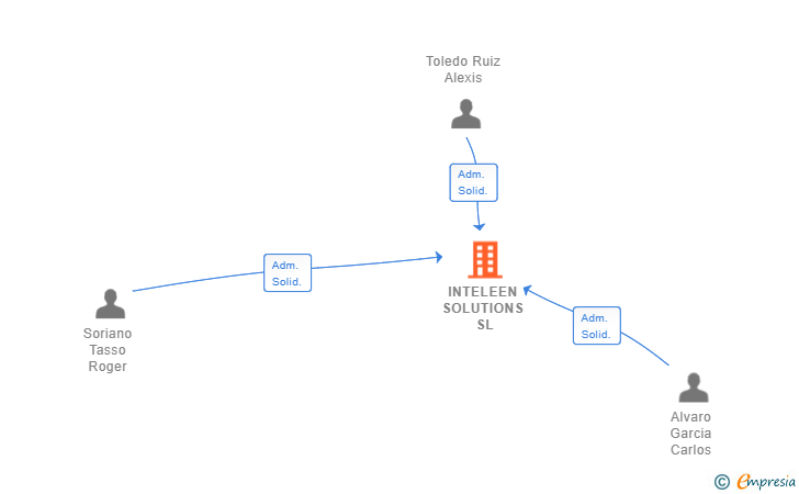 Vinculaciones societarias de INTELEEN SOLUTIONS SL