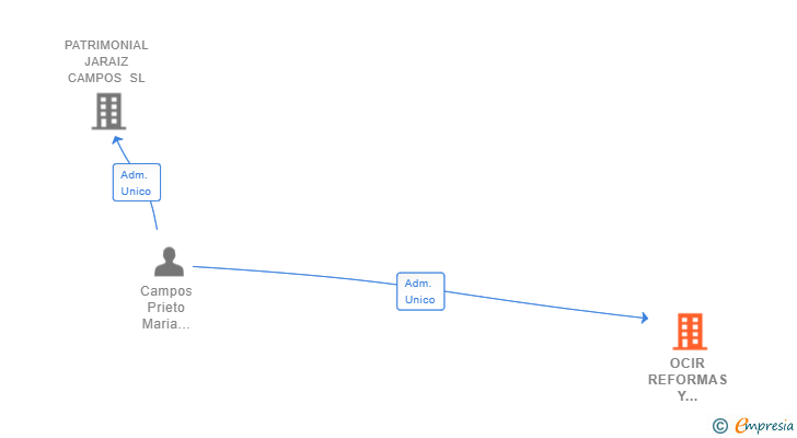 Vinculaciones societarias de OCIR REFORMAS Y CONSTRUCCIONES SL