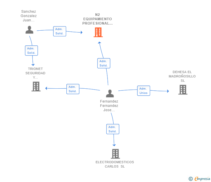 Vinculaciones societarias de N2 EQUIPAMIENTO PROFESIONAL SL