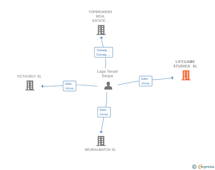 Vinculaciones societarias de LIFEGAME STUDIOS SL