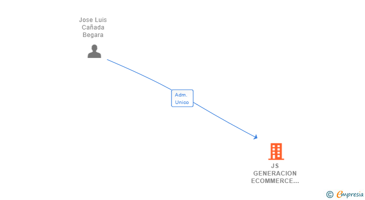 Vinculaciones societarias de JS GENERACION ECOMMERCE SL