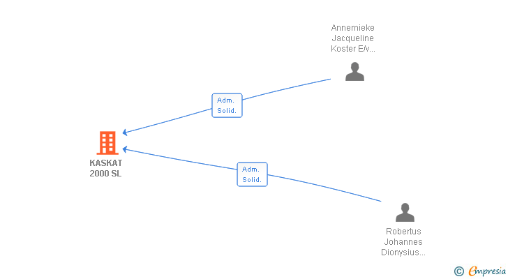 Vinculaciones societarias de KASKAT 2000 SL