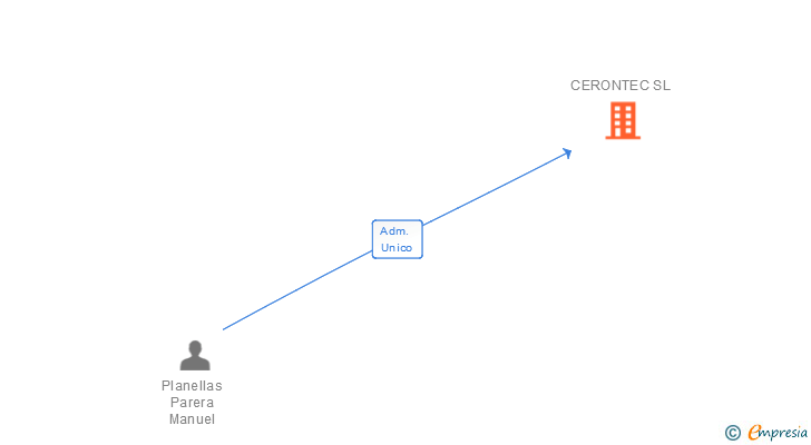 Vinculaciones societarias de CERONTEC SL