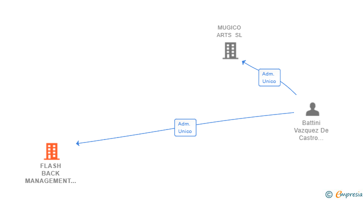 Vinculaciones societarias de FLASH BACK MANAGEMENT SL