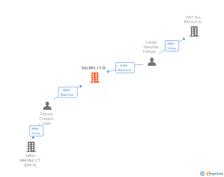 Vinculaciones societarias de SALMIS 21 SL