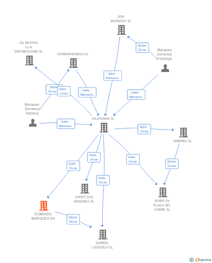 Vinculaciones societarias de DOMINGO MARQUES SL