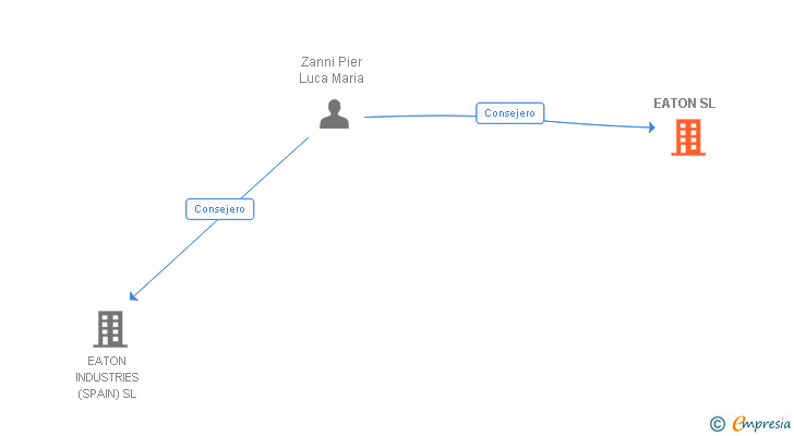 Vinculaciones societarias de EATON SL