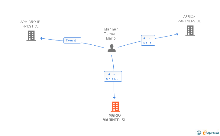 Vinculaciones societarias de MARIO MARINER SL
