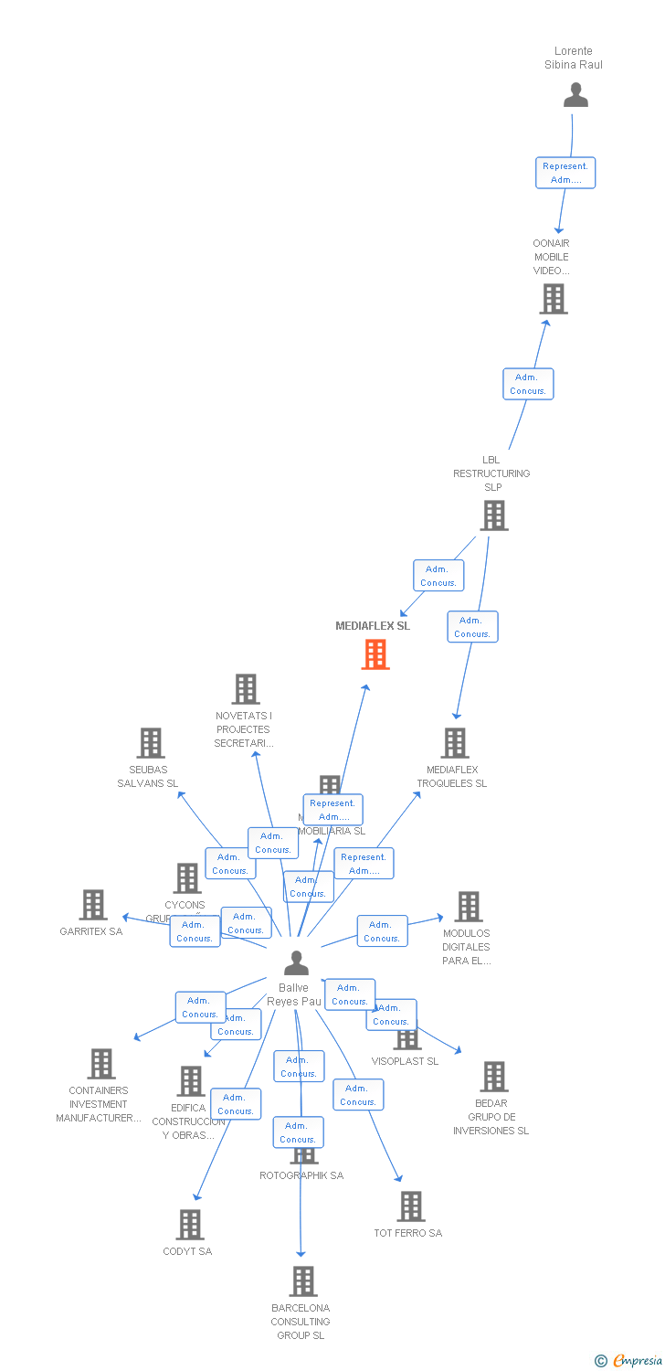 Vinculaciones societarias de MEDIAFLEX SL