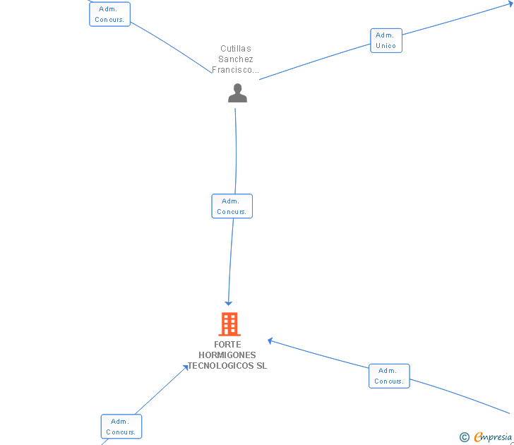 Vinculaciones societarias de FORTE HORMIGONES TECNOLOGICOS SL