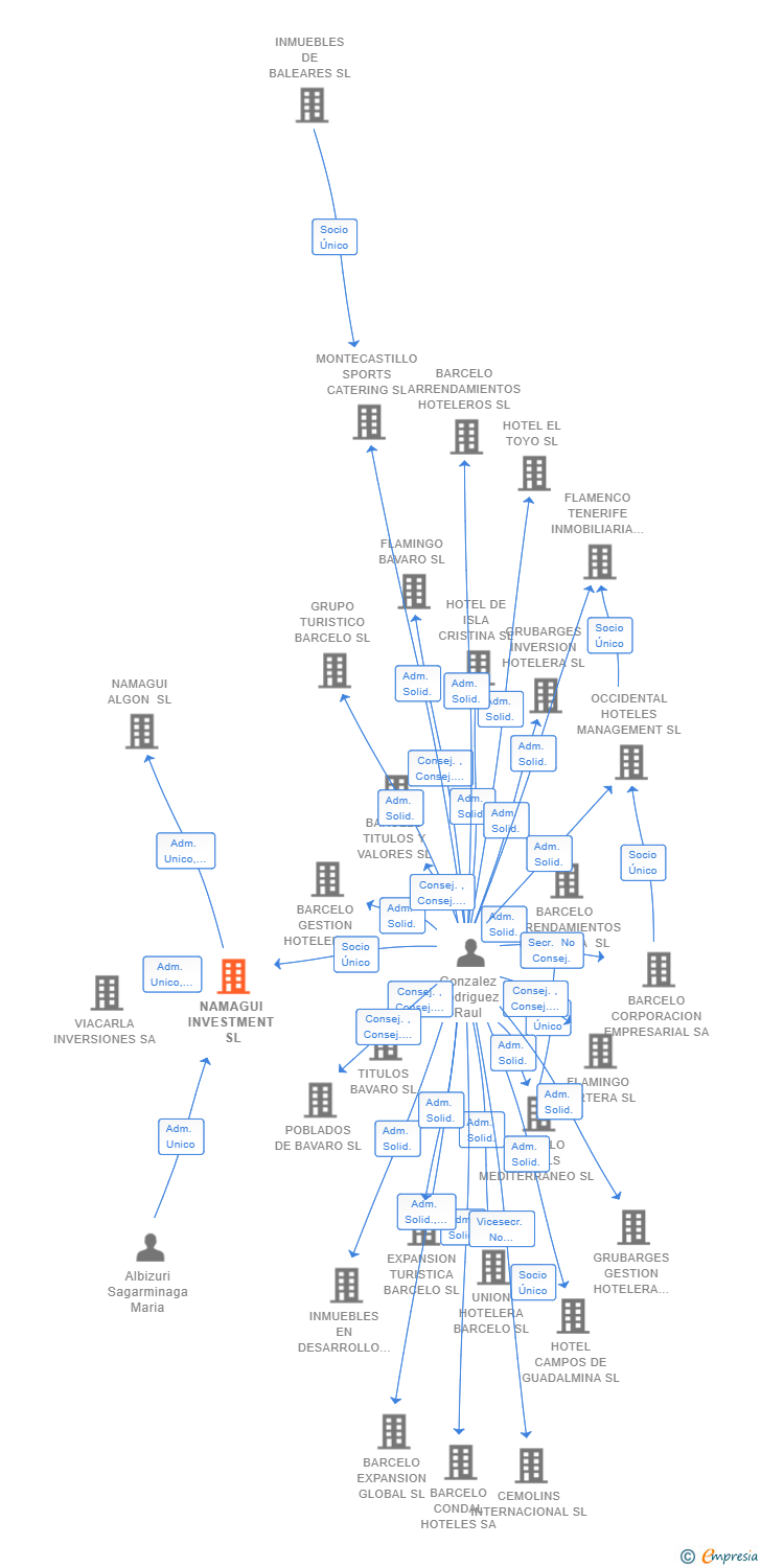 Vinculaciones societarias de NAMAGUI INVESTMENT SL