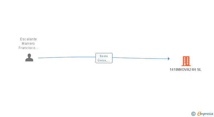 Vinculaciones societarias de 141INNOVA24H SL